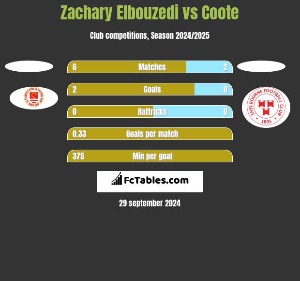 Zachary Elbouzedi vs Coote h2h player stats