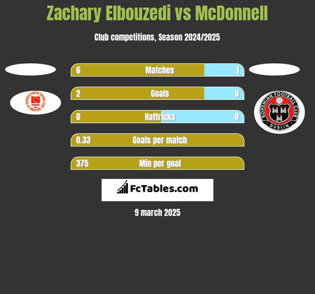 Zachary Elbouzedi vs McDonnell h2h player stats