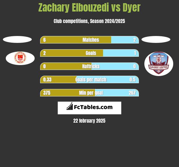 Zachary Elbouzedi vs Dyer h2h player stats