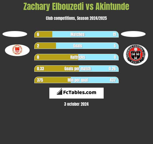 Zachary Elbouzedi vs Akintunde h2h player stats