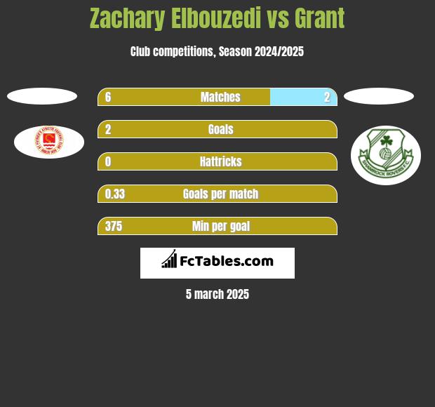 Zachary Elbouzedi vs Grant h2h player stats