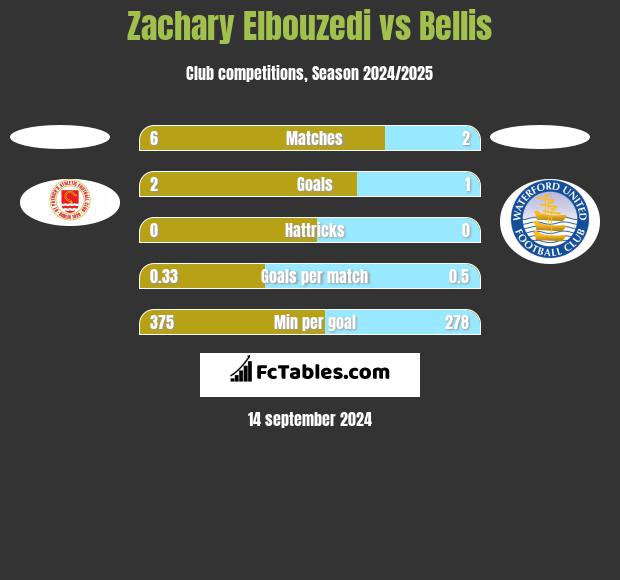 Zachary Elbouzedi vs Bellis h2h player stats