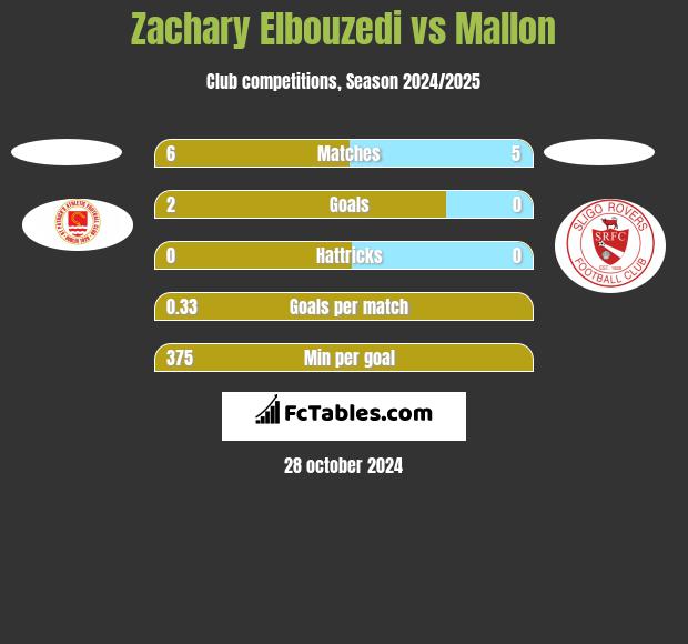 Zachary Elbouzedi vs Mallon h2h player stats