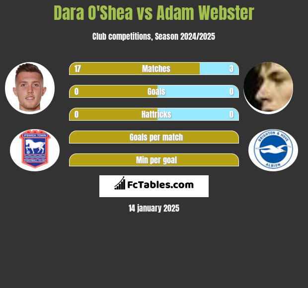 Dara O'Shea vs Adam Webster h2h player stats