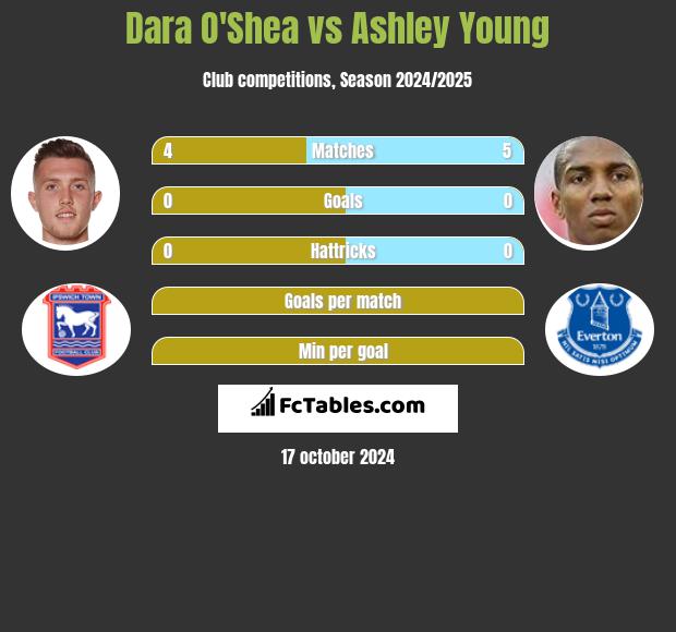 Dara O'Shea vs Ashley Young h2h player stats