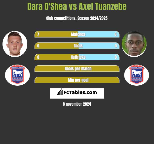 Dara O'Shea vs Axel Tuanzebe h2h player stats