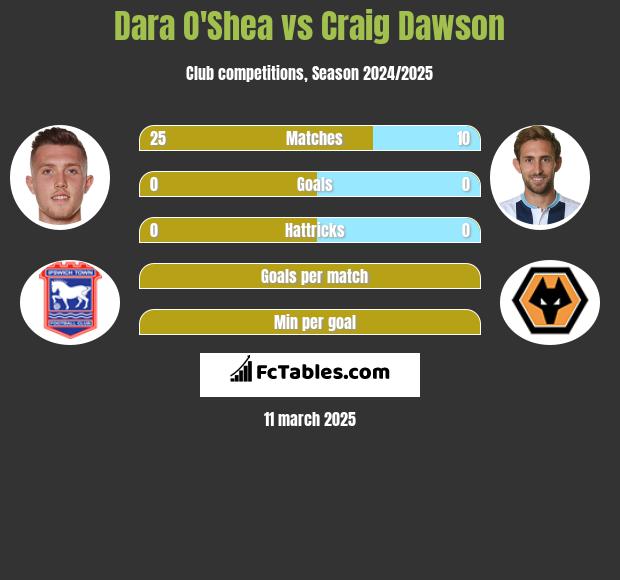 Dara O'Shea vs Craig Dawson h2h player stats