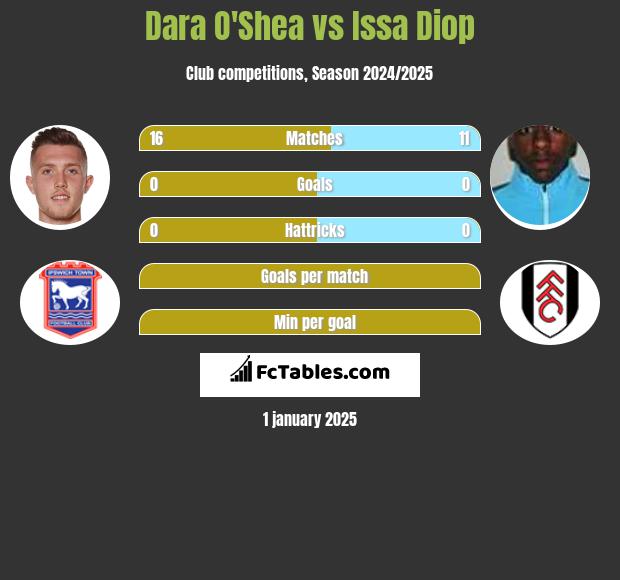 Dara O'Shea vs Issa Diop h2h player stats