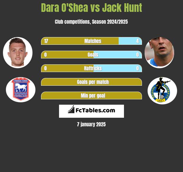 Dara O'Shea vs Jack Hunt h2h player stats