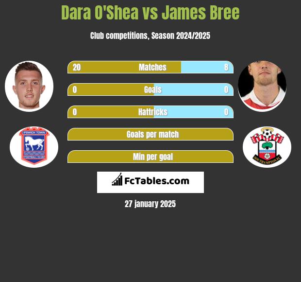 Dara O'Shea vs James Bree h2h player stats