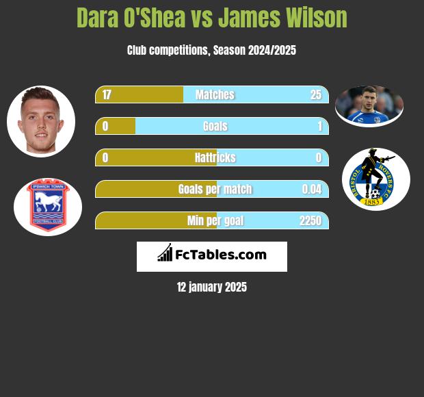 Dara O'Shea vs James Wilson h2h player stats