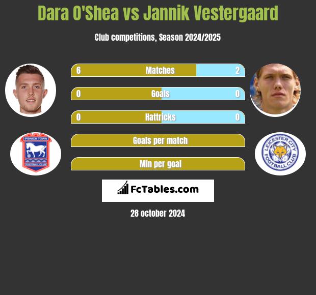 Dara O'Shea vs Jannik Vestergaard h2h player stats