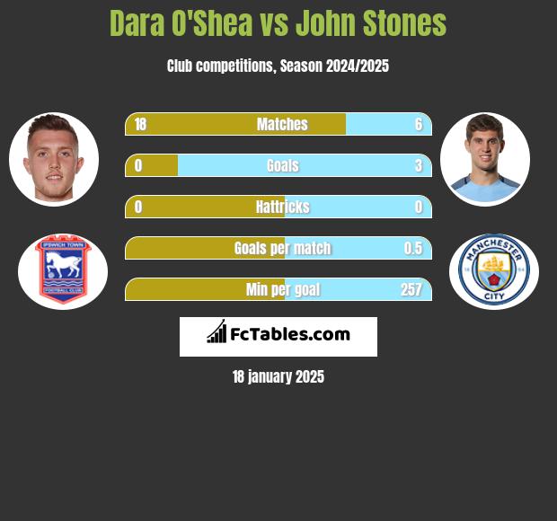 Dara O'Shea vs John Stones h2h player stats