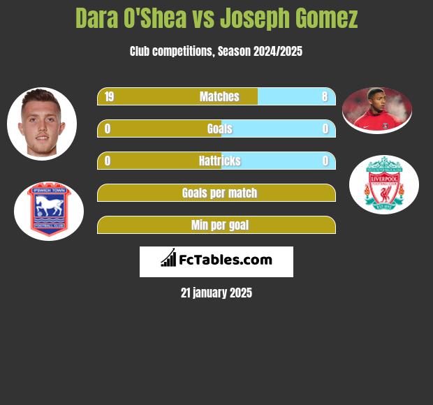 Dara O'Shea vs Joseph Gomez h2h player stats