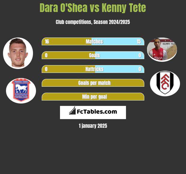 Dara O'Shea vs Kenny Tete h2h player stats