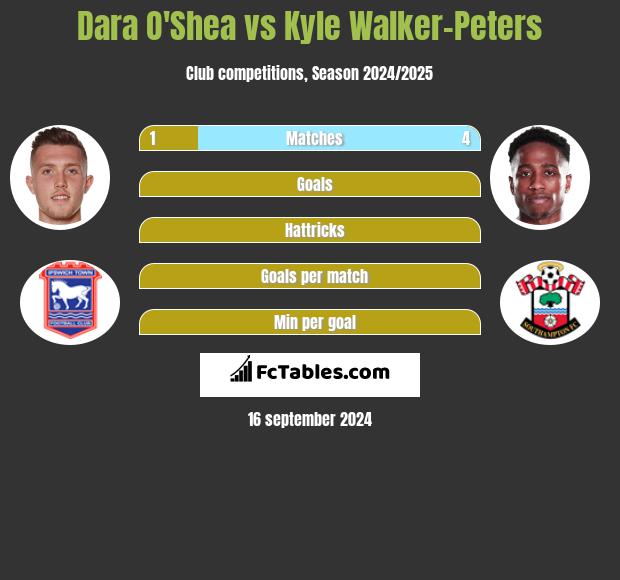 Dara O'Shea vs Kyle Walker-Peters h2h player stats