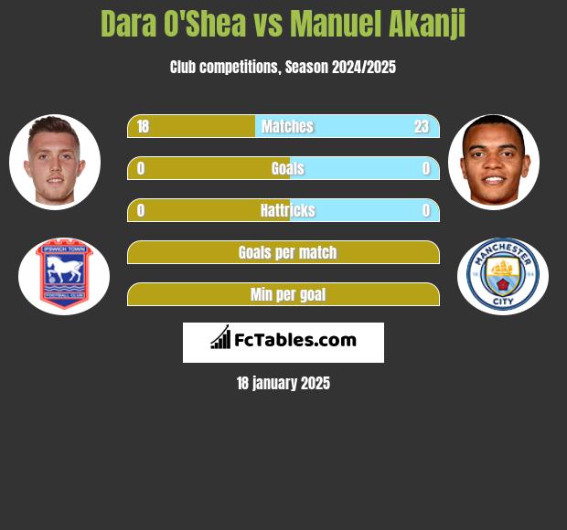 Dara O'Shea vs Manuel Akanji h2h player stats