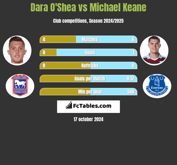 Dara O'Shea vs Michael Keane h2h player stats