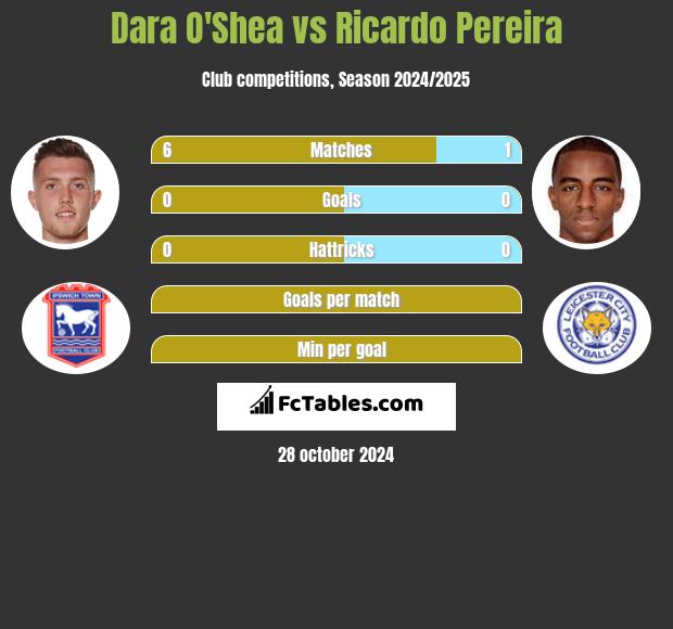 Dara O'Shea vs Ricardo Pereira h2h player stats