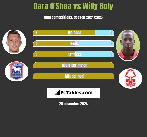 Dara O'Shea vs Willy Boly h2h player stats