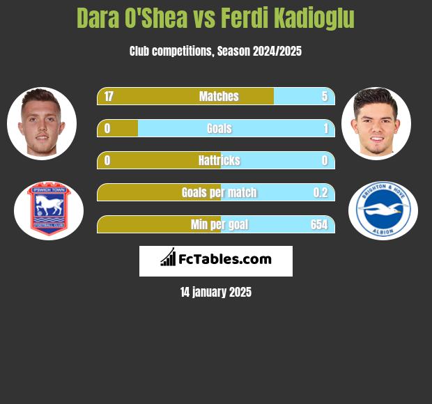 Dara O'Shea vs Ferdi Kadioglu h2h player stats