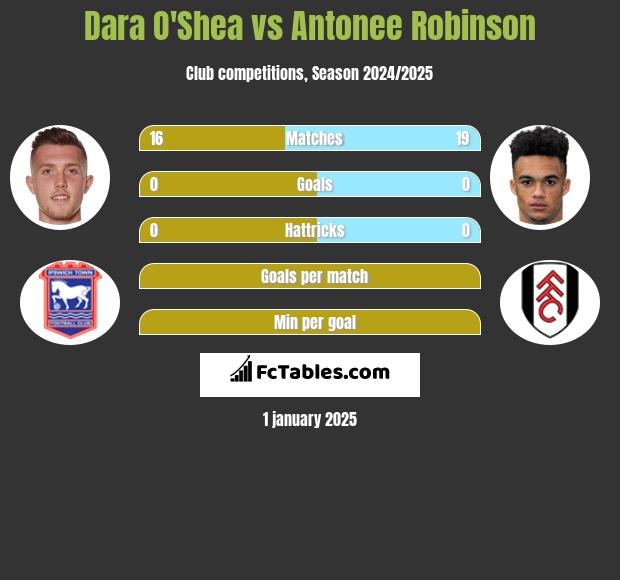 Dara O'Shea vs Antonee Robinson h2h player stats