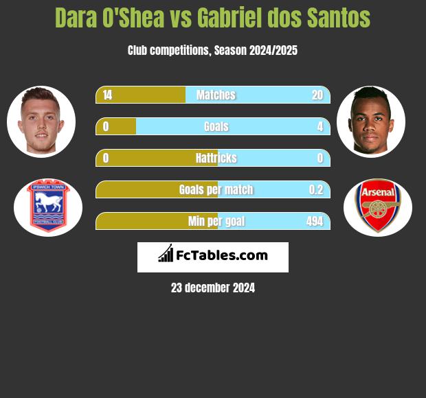 Dara O'Shea vs Gabriel dos Santos h2h player stats