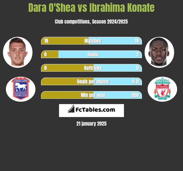 Dara O'Shea vs Ibrahima Konate h2h player stats