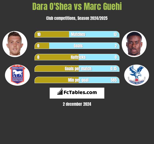 Dara O'Shea vs Marc Guehi h2h player stats