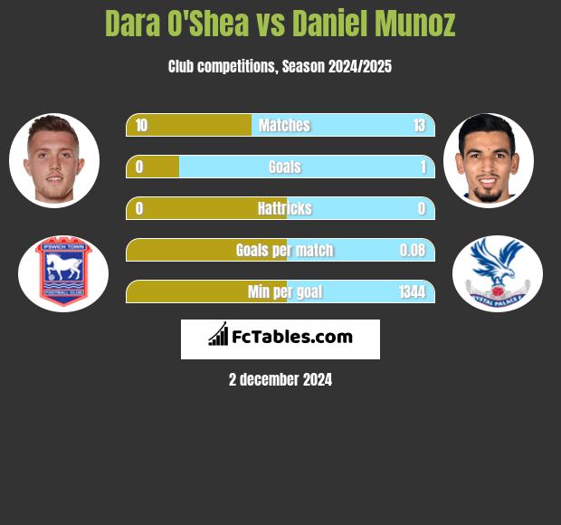 Dara O'Shea vs Daniel Munoz h2h player stats