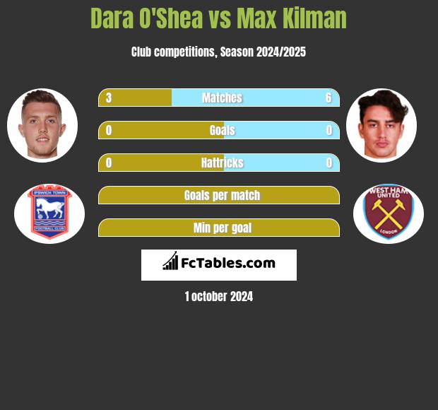 Dara O'Shea vs Max Kilman h2h player stats