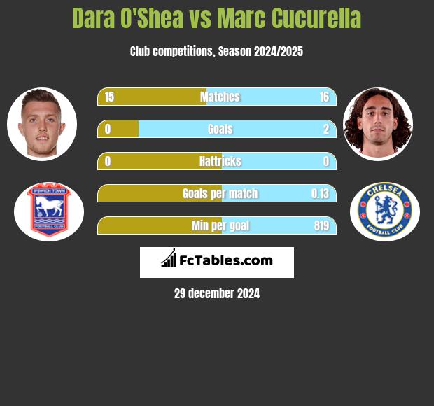 Dara O'Shea vs Marc Cucurella h2h player stats