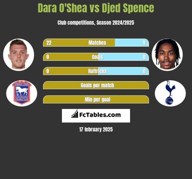 Dara O'Shea vs Djed Spence h2h player stats