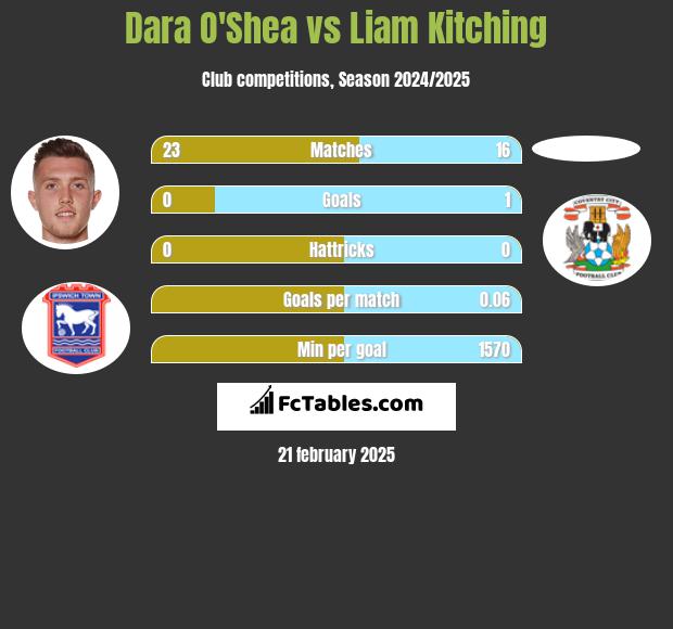 Dara O'Shea vs Liam Kitching h2h player stats