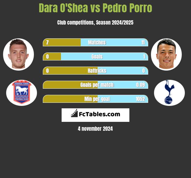 Dara O'Shea vs Pedro Porro h2h player stats