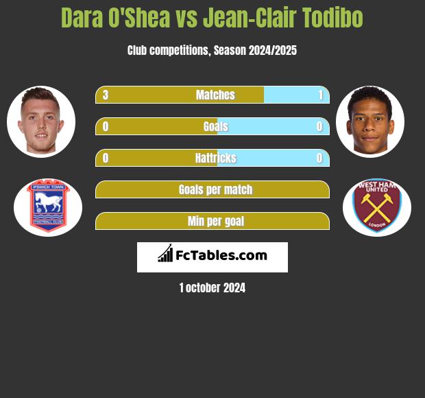 Dara O'Shea vs Jean-Clair Todibo h2h player stats