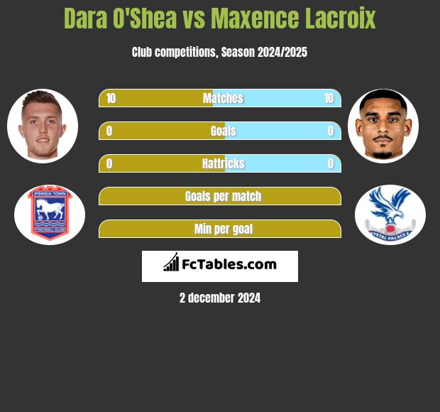 Dara O'Shea vs Maxence Lacroix h2h player stats