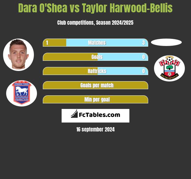 Dara O'Shea vs Taylor Harwood-Bellis h2h player stats