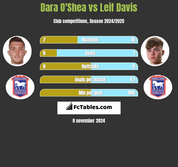 Dara O'Shea vs Leif Davis h2h player stats