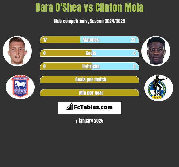 Dara O'Shea vs Clinton Mola h2h player stats