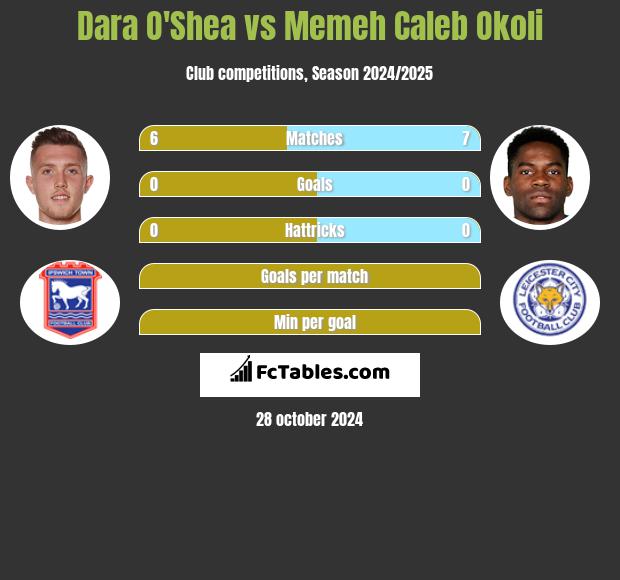 Dara O'Shea vs Memeh Caleb Okoli h2h player stats