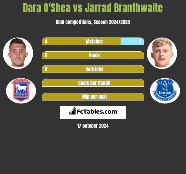 Dara O'Shea vs Jarrad Branthwaite h2h player stats