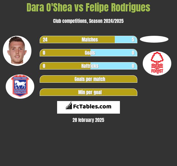 Dara O'Shea vs Felipe Rodrigues h2h player stats