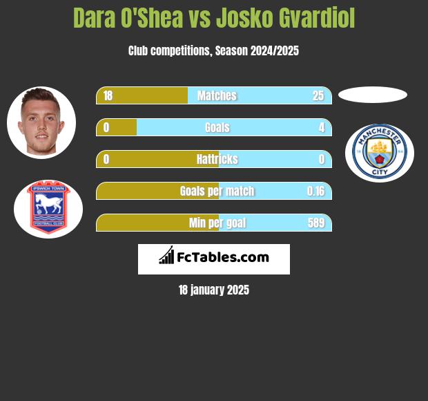 Dara O'Shea vs Josko Gvardiol h2h player stats