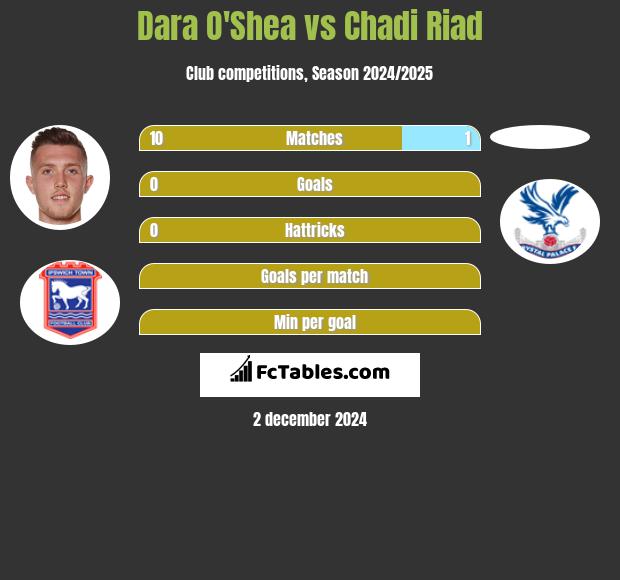 Dara O'Shea vs Chadi Riad h2h player stats