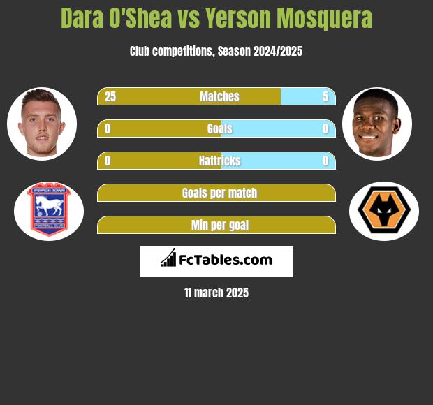 Dara O'Shea vs Yerson Mosquera h2h player stats