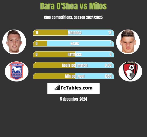 Dara O'Shea vs Milos h2h player stats