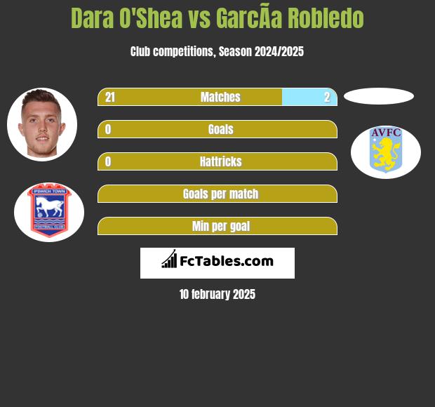 Dara O'Shea vs GarcÃ­a Robledo h2h player stats