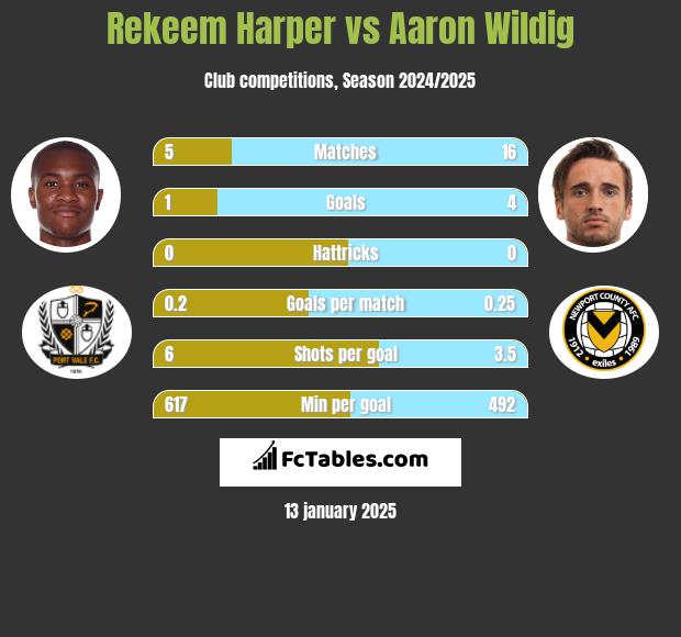 Rekeem Harper vs Aaron Wildig h2h player stats