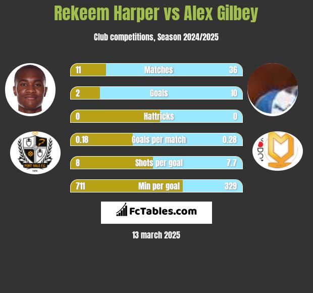 Rekeem Harper vs Alex Gilbey h2h player stats